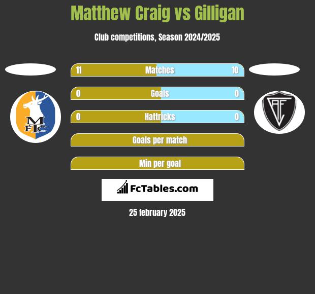 Matthew Craig vs Gilligan h2h player stats