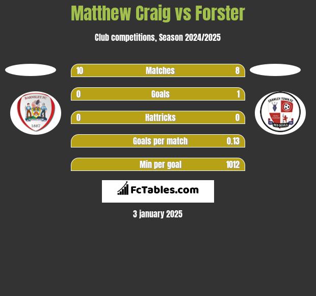 Matthew Craig vs Forster h2h player stats