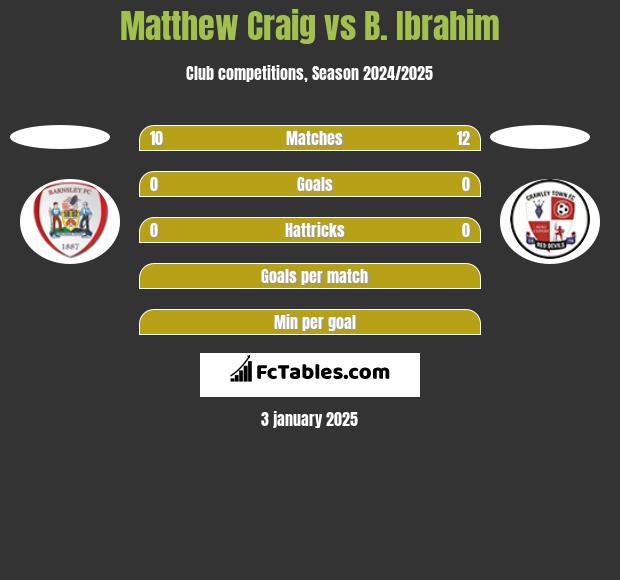 Matthew Craig vs B. Ibrahim h2h player stats