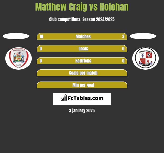 Matthew Craig vs Holohan h2h player stats