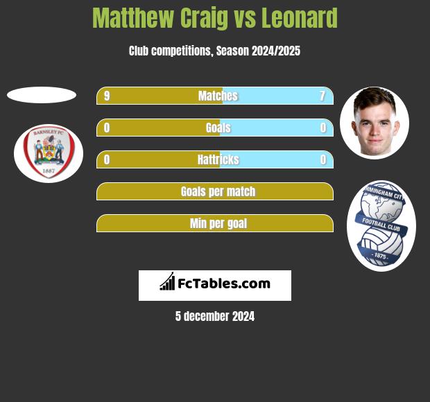 Matthew Craig vs Leonard h2h player stats