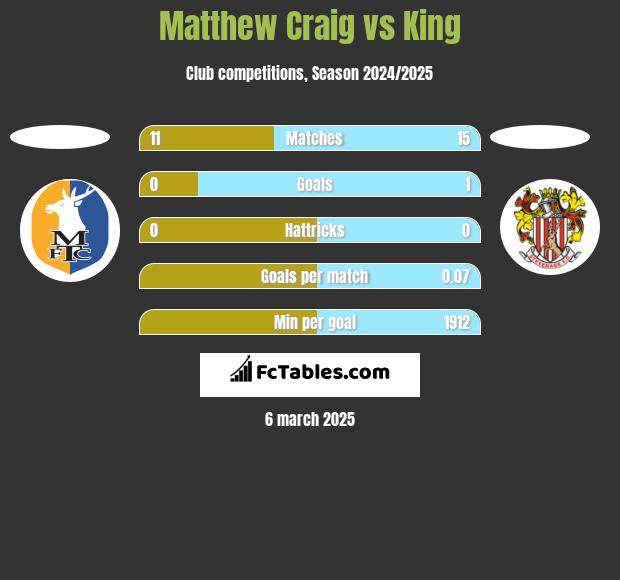 Matthew Craig vs King h2h player stats