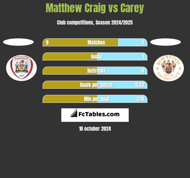 Matthew Craig vs Carey h2h player stats