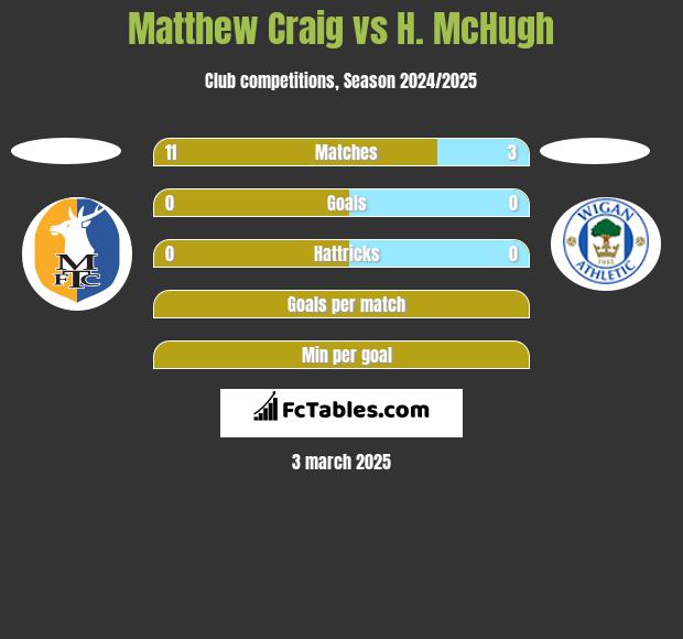 Matthew Craig vs H. McHugh h2h player stats