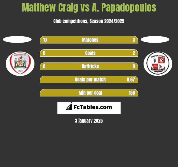 Matthew Craig vs A. Papadopoulos h2h player stats