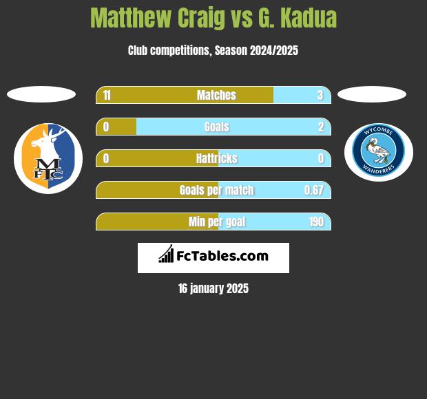 Matthew Craig vs G. Kadua h2h player stats