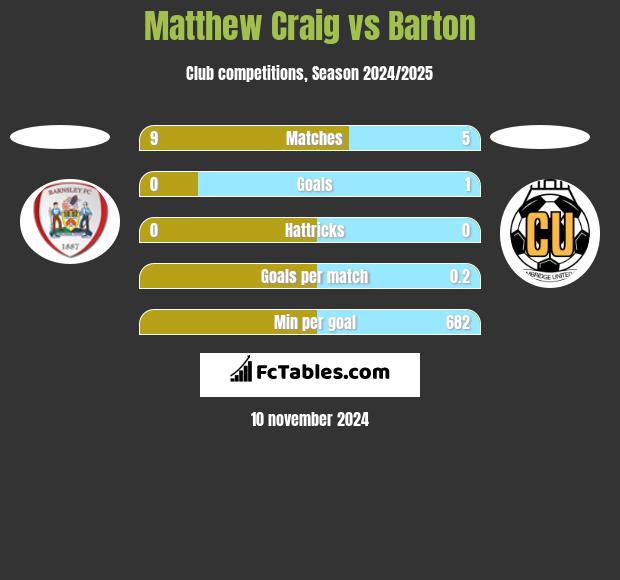 Matthew Craig vs Barton h2h player stats