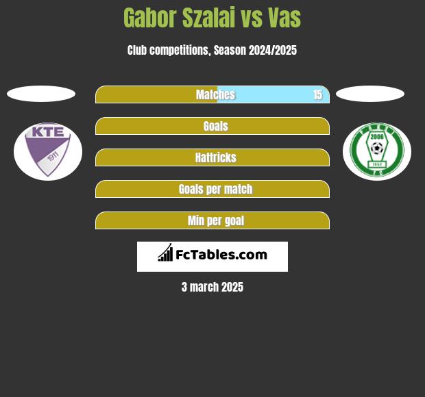 Gabor Szalai vs Vas h2h player stats