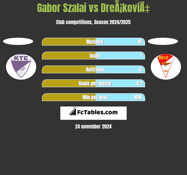 Gabor Szalai vs DreÅ¡koviÄ‡ h2h player stats