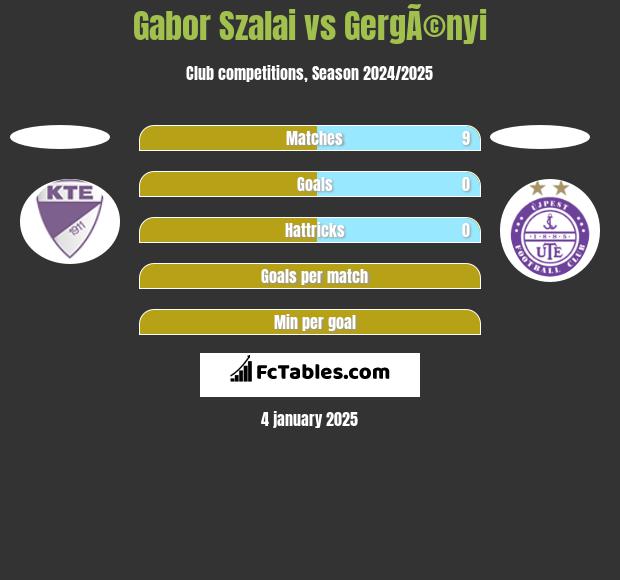 Gabor Szalai vs GergÃ©nyi h2h player stats