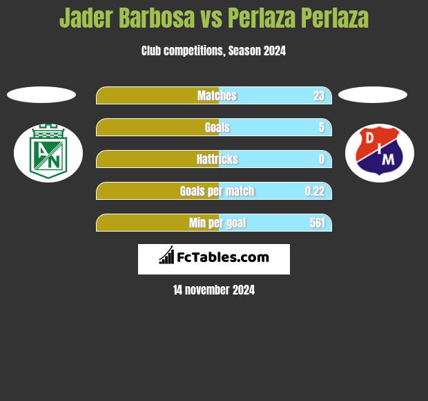 Jader Barbosa vs Perlaza Perlaza h2h player stats