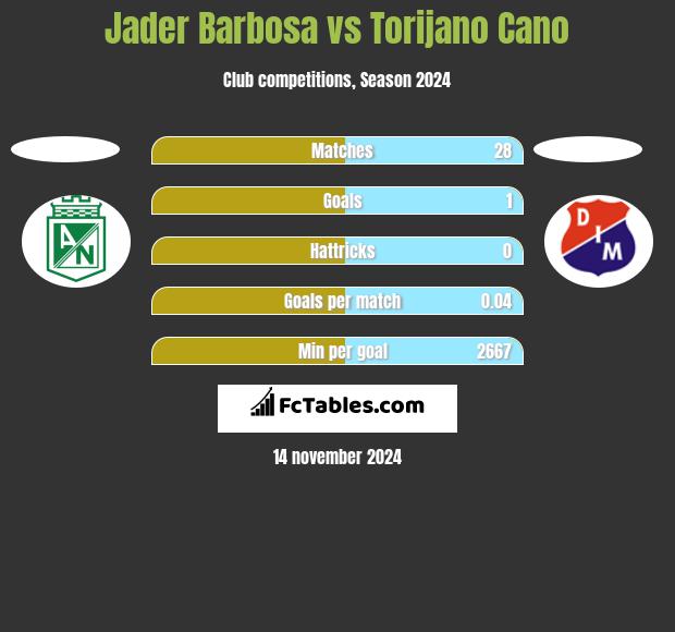 Jader Barbosa vs Torijano Cano h2h player stats