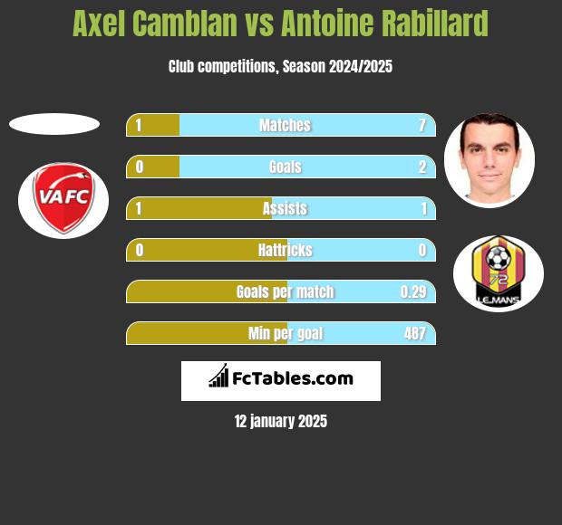 Axel Camblan vs Antoine Rabillard h2h player stats