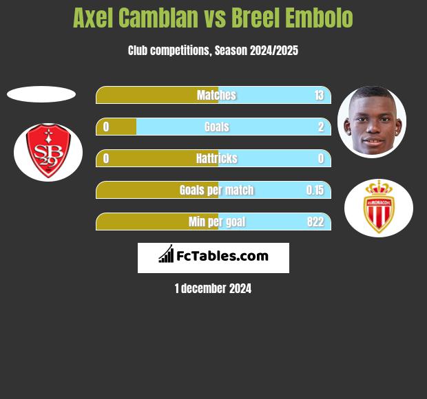 Axel Camblan vs Breel Embolo h2h player stats