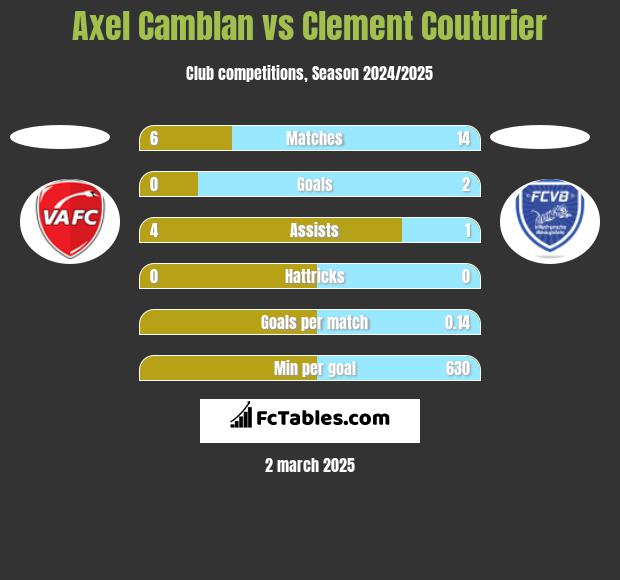 Axel Camblan vs Clement Couturier h2h player stats