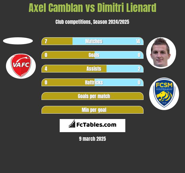 Axel Camblan vs Dimitri Lienard h2h player stats