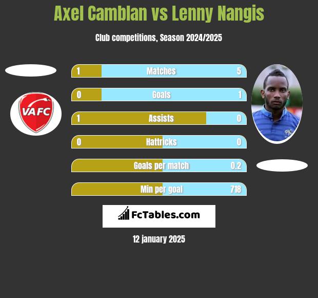 Axel Camblan vs Lenny Nangis h2h player stats