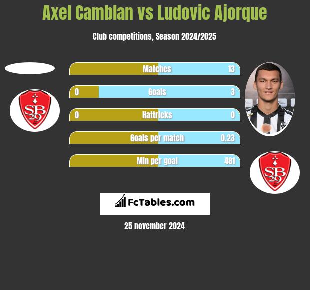 Axel Camblan vs Ludovic Ajorque h2h player stats