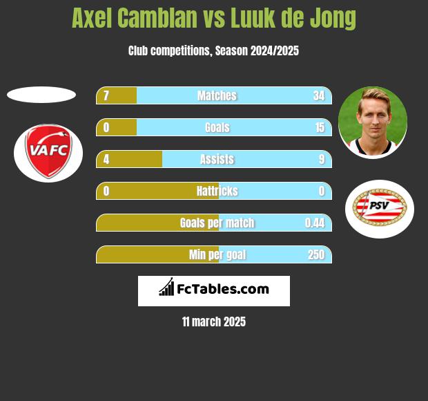 Axel Camblan vs Luuk de Jong h2h player stats