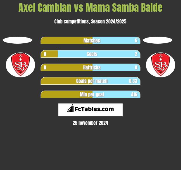 Axel Camblan vs Mama Samba Balde h2h player stats