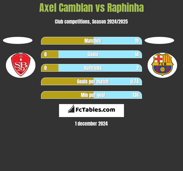 Axel Camblan vs Raphinha h2h player stats