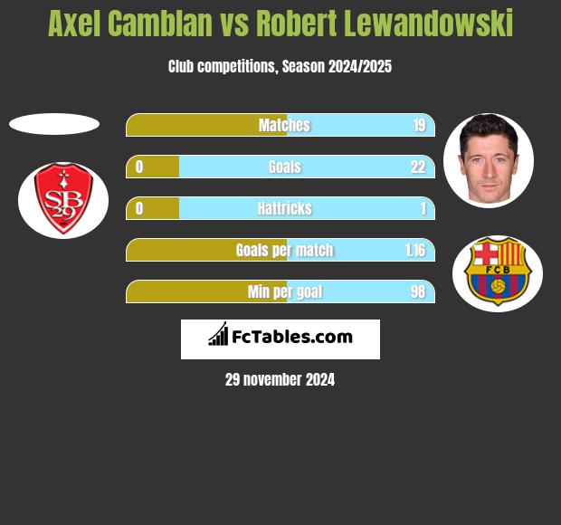 Axel Camblan vs Robert Lewandowski h2h player stats