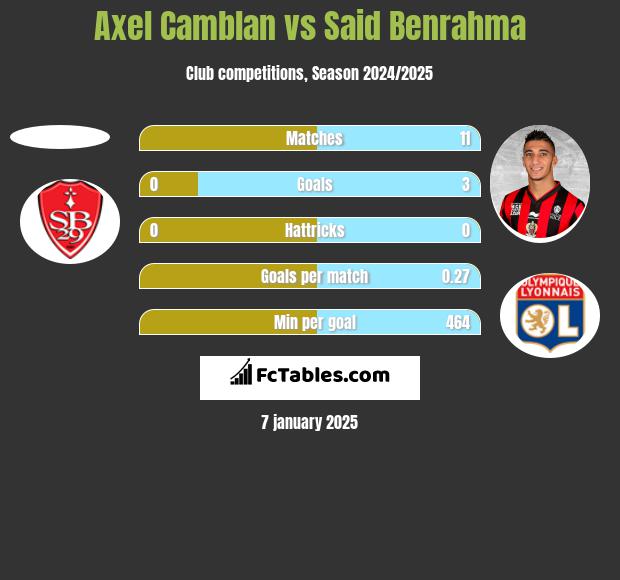 Axel Camblan vs Said Benrahma h2h player stats