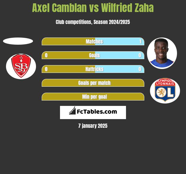 Axel Camblan vs Wilfried Zaha h2h player stats