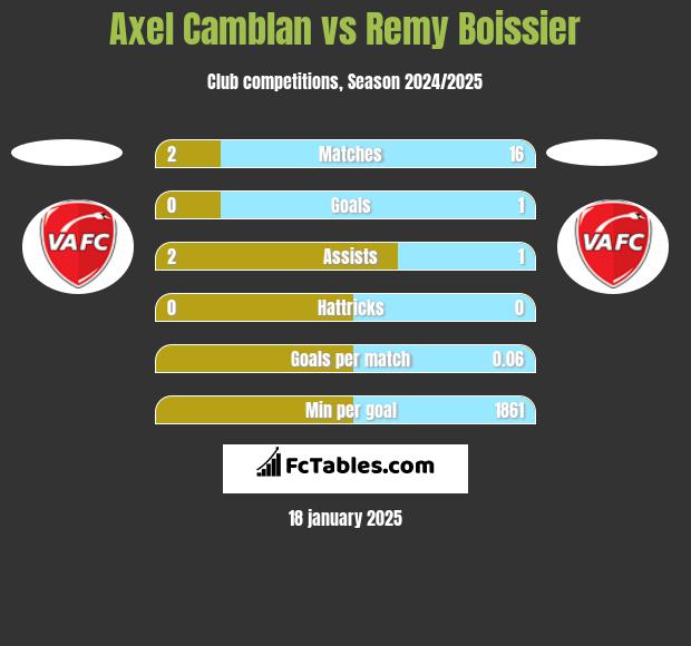 Axel Camblan vs Remy Boissier h2h player stats