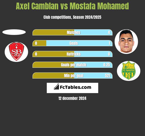 Axel Camblan vs Mostafa Mohamed h2h player stats