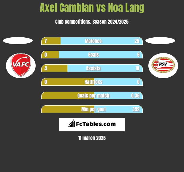 Axel Camblan vs Noa Lang h2h player stats