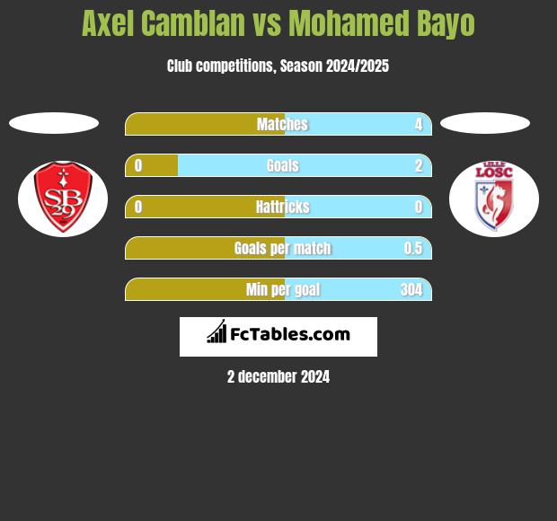 Axel Camblan vs Mohamed Bayo h2h player stats