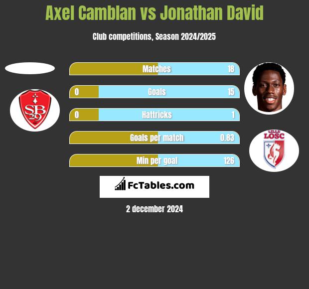 Axel Camblan vs Jonathan David h2h player stats