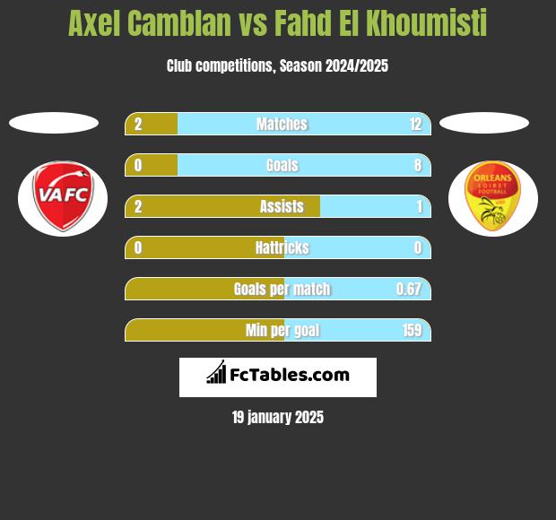 Axel Camblan vs Fahd El Khoumisti h2h player stats