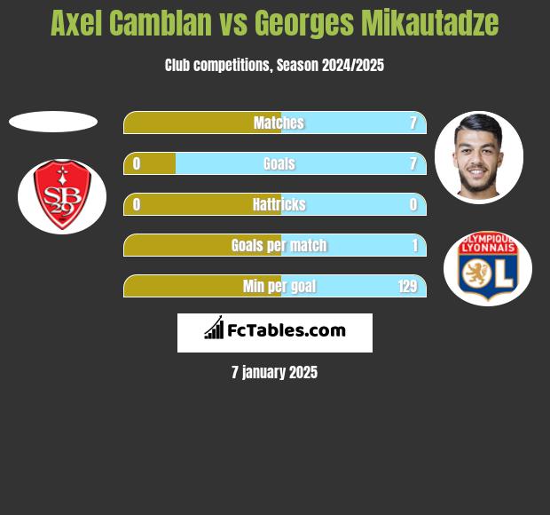 Axel Camblan vs Georges Mikautadze h2h player stats