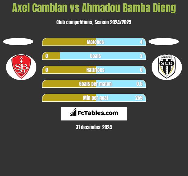 Axel Camblan vs Ahmadou Bamba Dieng h2h player stats