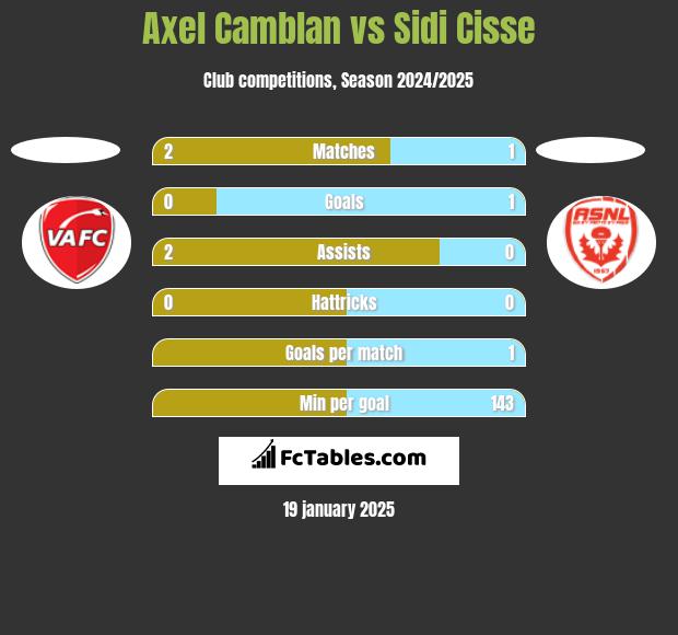 Axel Camblan vs Sidi Cisse h2h player stats