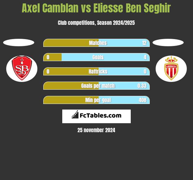 Axel Camblan vs Eliesse Ben Seghir h2h player stats