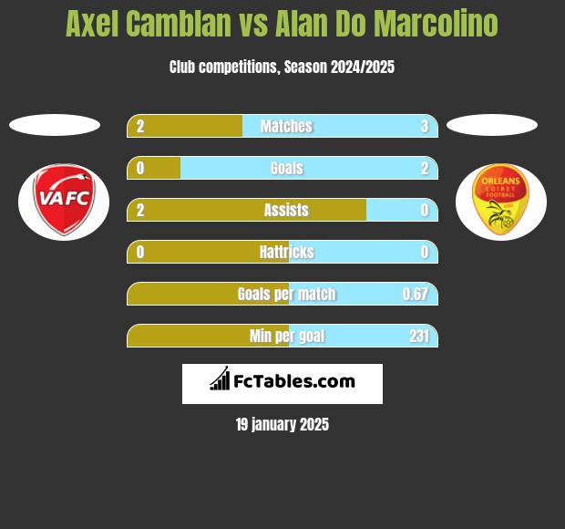 Axel Camblan vs Alan Do Marcolino h2h player stats