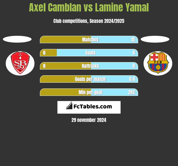 Axel Camblan vs Lamine Yamal h2h player stats