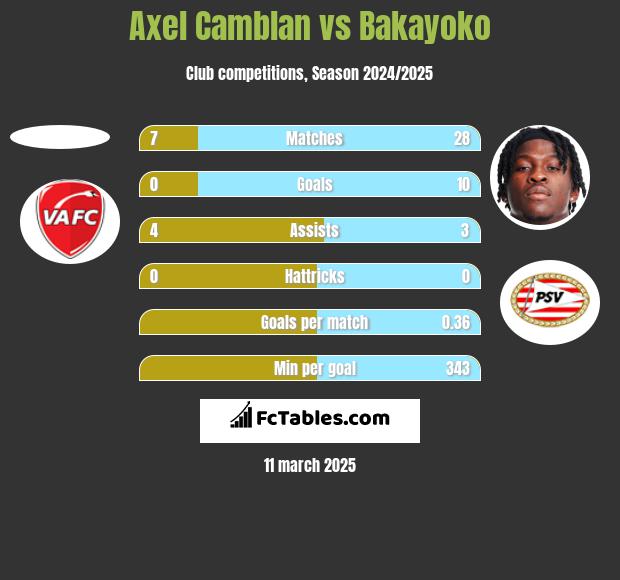 Axel Camblan vs Bakayoko h2h player stats