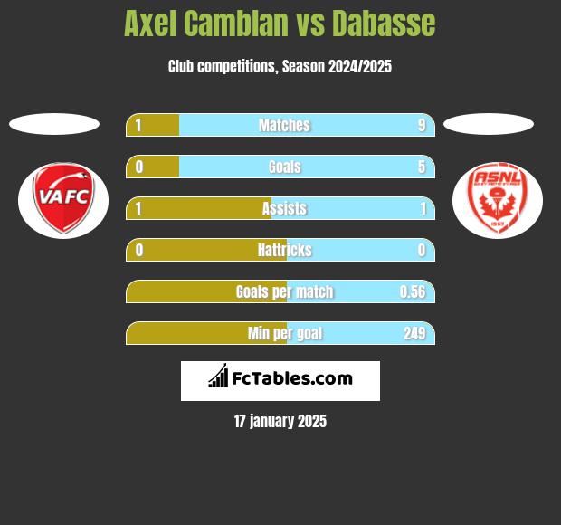 Axel Camblan vs Dabasse h2h player stats