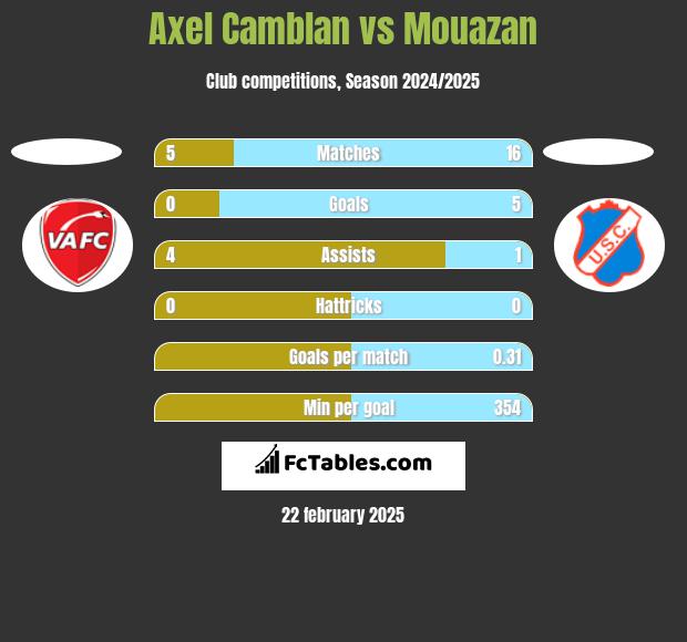 Axel Camblan vs Mouazan h2h player stats