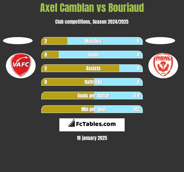 Axel Camblan vs Bouriaud h2h player stats