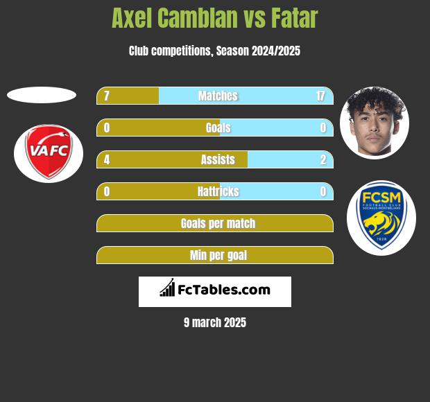 Axel Camblan vs Fatar h2h player stats