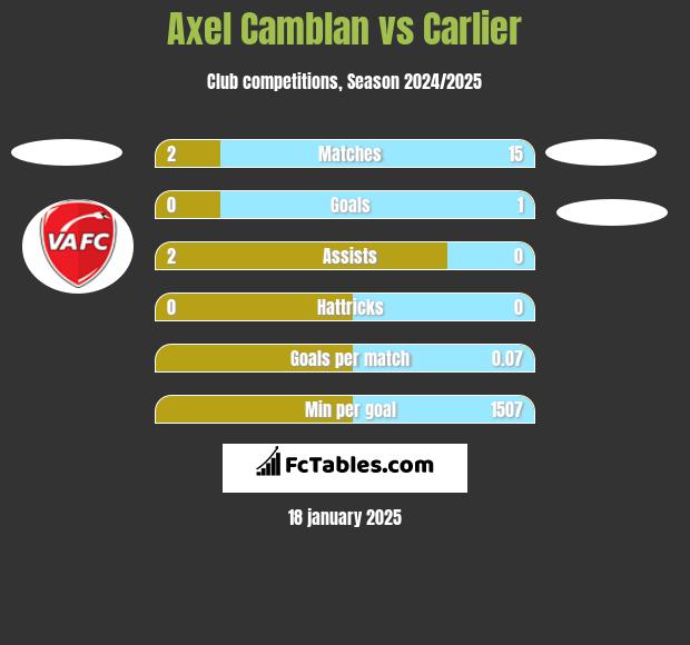 Axel Camblan vs Carlier h2h player stats