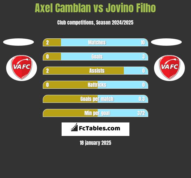 Axel Camblan vs Jovino Filho h2h player stats