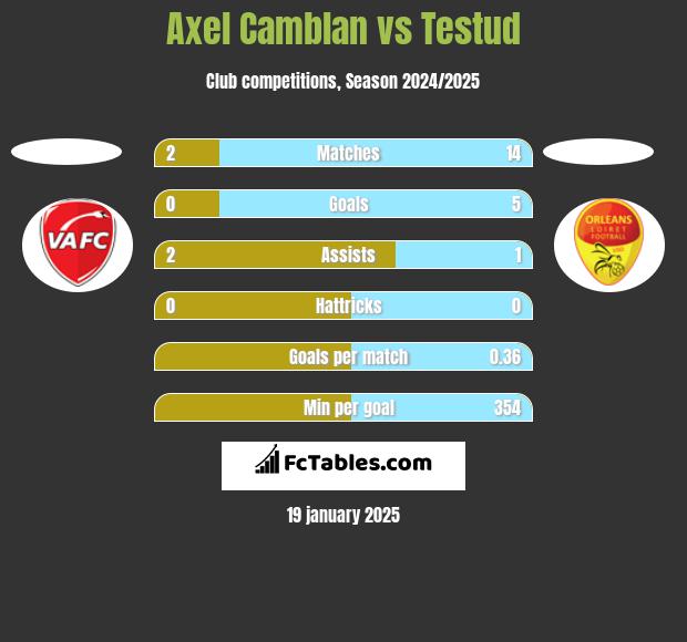 Axel Camblan vs Testud h2h player stats