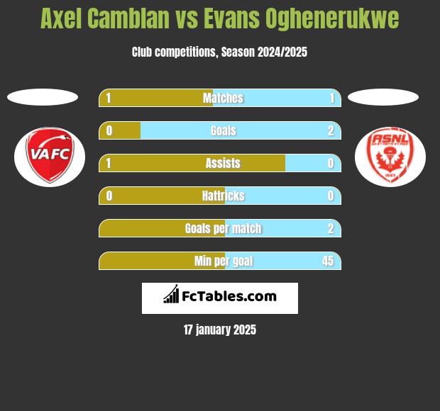 Axel Camblan vs Evans Oghenerukwe h2h player stats