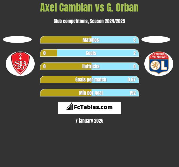 Axel Camblan vs G. Orban h2h player stats